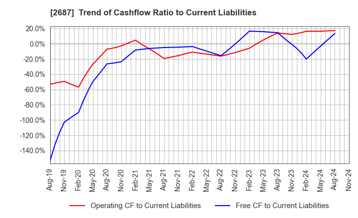 2687 CVS Bay Area Inc.: Trend of Cashflow Ratio to Current Liabilities