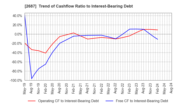 2687 CVS Bay Area Inc.: Trend of Cashflow Ratio to Interest-Bearing Debt