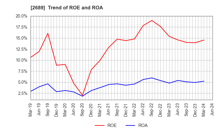 2689 OLBA HEALTHCARE HOLDINGS, Inc.: Trend of ROE and ROA