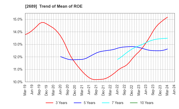 2689 OLBA HEALTHCARE HOLDINGS, Inc.: Trend of Mean of ROE