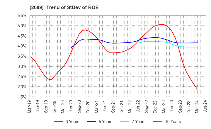 2689 OLBA HEALTHCARE HOLDINGS, Inc.: Trend of StDev of ROE