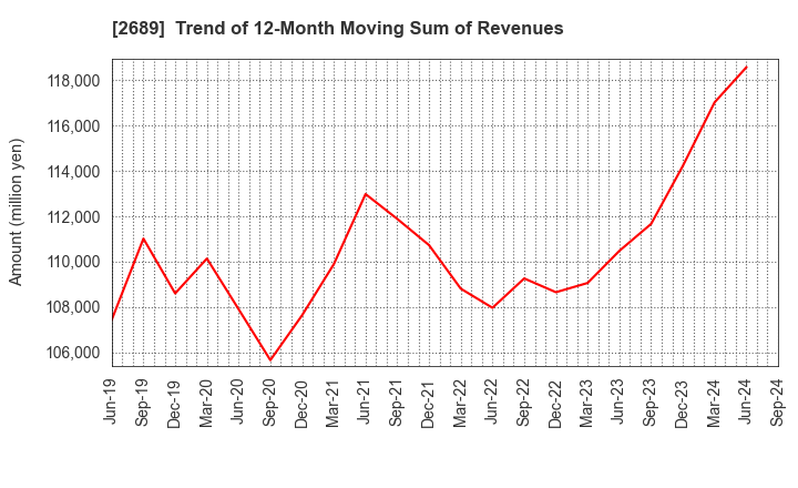 2689 OLBA HEALTHCARE HOLDINGS, Inc.: Trend of 12-Month Moving Sum of Revenues