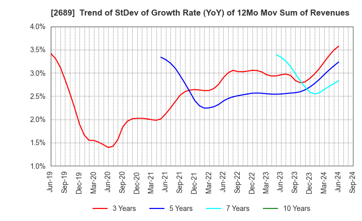 2689 OLBA HEALTHCARE HOLDINGS, Inc.: Trend of StDev of Growth Rate (YoY) of 12Mo Mov Sum of Revenues