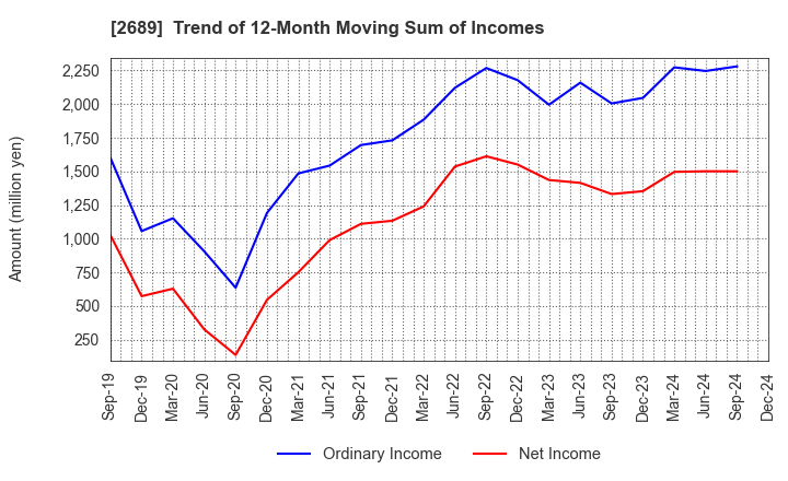 2689 OLBA HEALTHCARE HOLDINGS, Inc.: Trend of 12-Month Moving Sum of Incomes