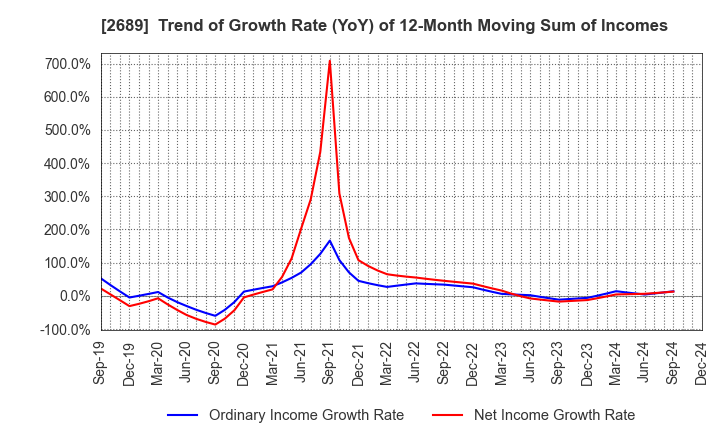 2689 OLBA HEALTHCARE HOLDINGS, Inc.: Trend of Growth Rate (YoY) of 12-Month Moving Sum of Incomes