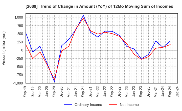 2689 OLBA HEALTHCARE HOLDINGS, Inc.: Trend of Change in Amount (YoY) of 12Mo Moving Sum of Incomes