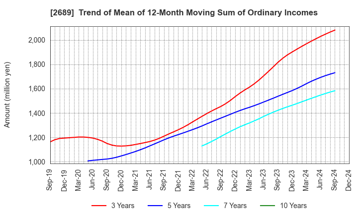 2689 OLBA HEALTHCARE HOLDINGS, Inc.: Trend of Mean of 12-Month Moving Sum of Ordinary Incomes