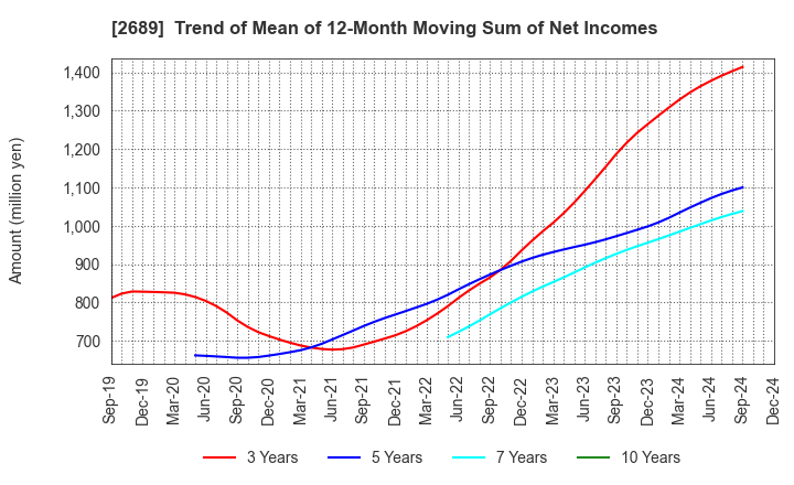 2689 OLBA HEALTHCARE HOLDINGS, Inc.: Trend of Mean of 12-Month Moving Sum of Net Incomes