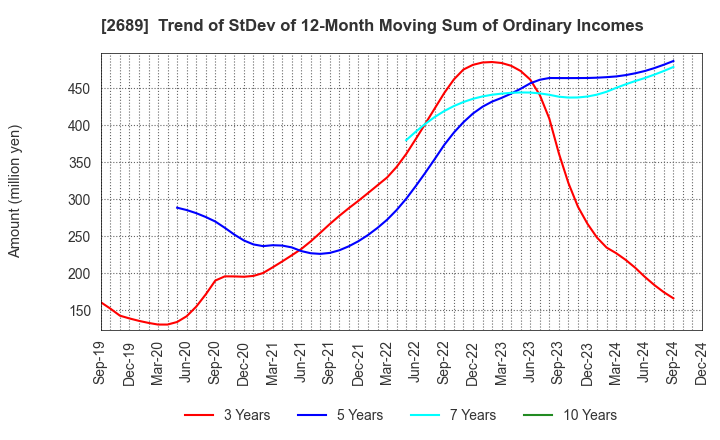 2689 OLBA HEALTHCARE HOLDINGS, Inc.: Trend of StDev of 12-Month Moving Sum of Ordinary Incomes