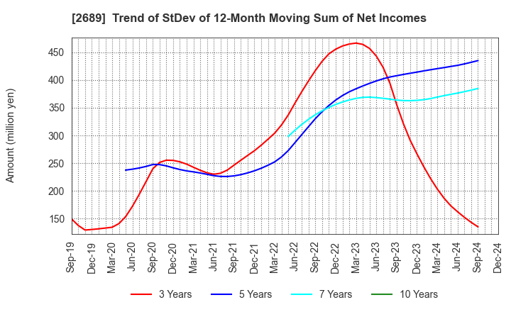 2689 OLBA HEALTHCARE HOLDINGS, Inc.: Trend of StDev of 12-Month Moving Sum of Net Incomes