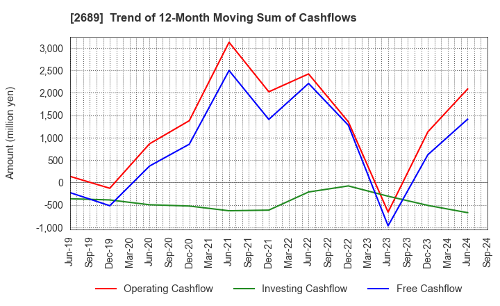 2689 OLBA HEALTHCARE HOLDINGS, Inc.: Trend of 12-Month Moving Sum of Cashflows