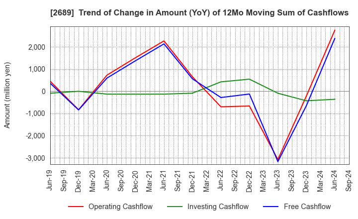 2689 OLBA HEALTHCARE HOLDINGS, Inc.: Trend of Change in Amount (YoY) of 12Mo Moving Sum of Cashflows