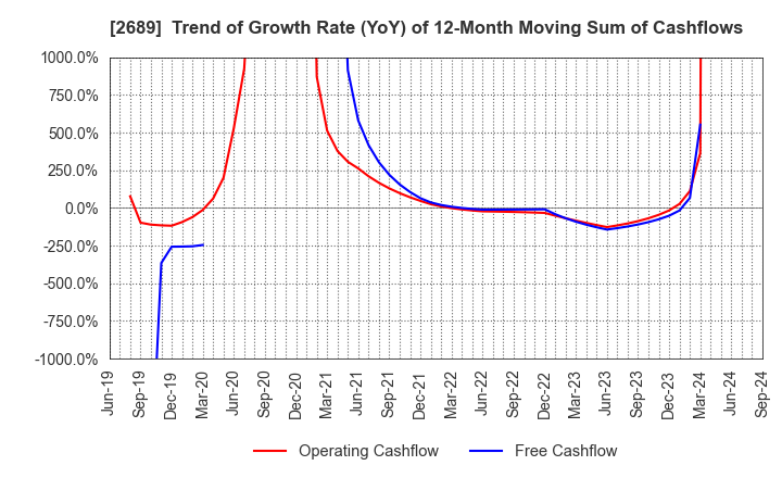 2689 OLBA HEALTHCARE HOLDINGS, Inc.: Trend of Growth Rate (YoY) of 12-Month Moving Sum of Cashflows