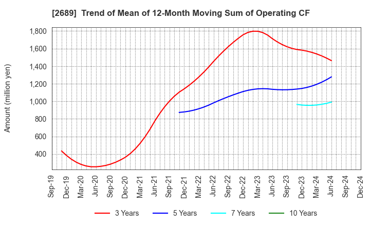 2689 OLBA HEALTHCARE HOLDINGS, Inc.: Trend of Mean of 12-Month Moving Sum of Operating CF