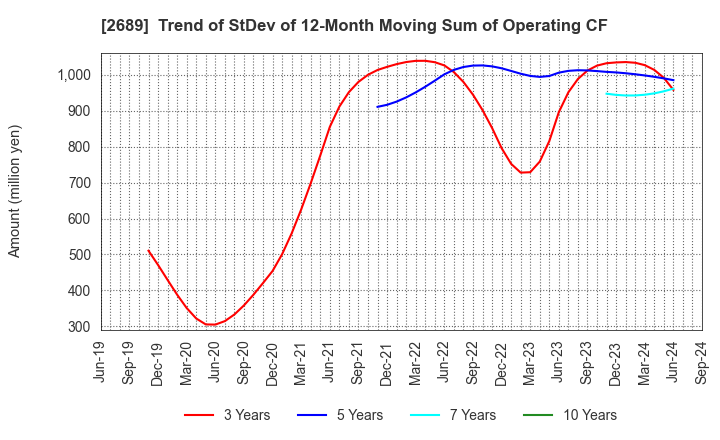 2689 OLBA HEALTHCARE HOLDINGS, Inc.: Trend of StDev of 12-Month Moving Sum of Operating CF