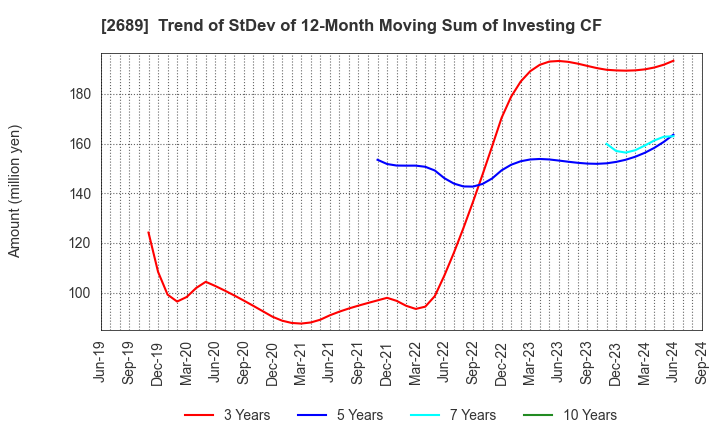 2689 OLBA HEALTHCARE HOLDINGS, Inc.: Trend of StDev of 12-Month Moving Sum of Investing CF