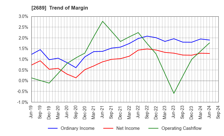 2689 OLBA HEALTHCARE HOLDINGS, Inc.: Trend of Margin