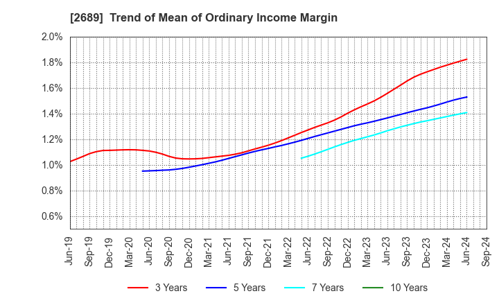 2689 OLBA HEALTHCARE HOLDINGS, Inc.: Trend of Mean of Ordinary Income Margin