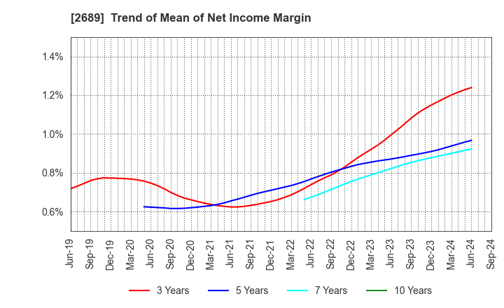 2689 OLBA HEALTHCARE HOLDINGS, Inc.: Trend of Mean of Net Income Margin