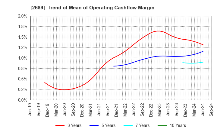 2689 OLBA HEALTHCARE HOLDINGS, Inc.: Trend of Mean of Operating Cashflow Margin