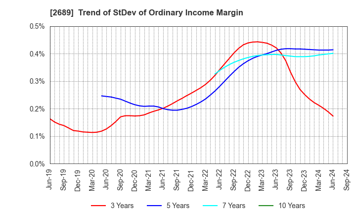 2689 OLBA HEALTHCARE HOLDINGS, Inc.: Trend of StDev of Ordinary Income Margin