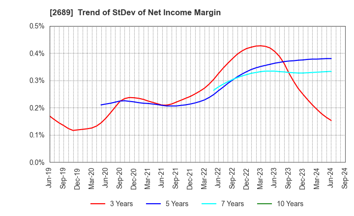 2689 OLBA HEALTHCARE HOLDINGS, Inc.: Trend of StDev of Net Income Margin