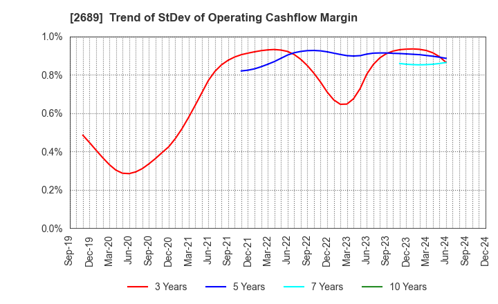 2689 OLBA HEALTHCARE HOLDINGS, Inc.: Trend of StDev of Operating Cashflow Margin