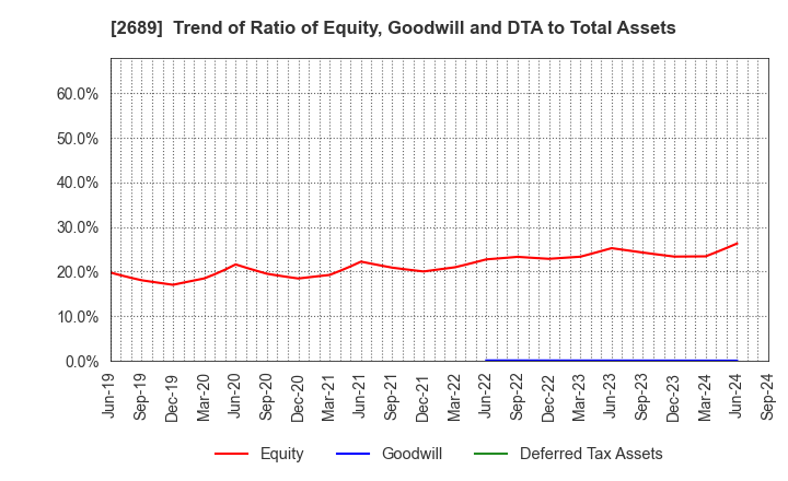 2689 OLBA HEALTHCARE HOLDINGS, Inc.: Trend of Ratio of Equity, Goodwill and DTA to Total Assets