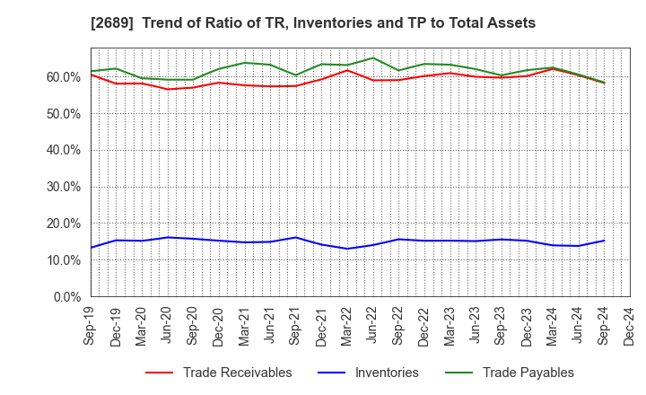 2689 OLBA HEALTHCARE HOLDINGS, Inc.: Trend of Ratio of TR, Inventories and TP to Total Assets