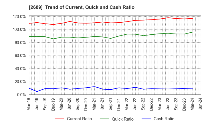 2689 OLBA HEALTHCARE HOLDINGS, Inc.: Trend of Current, Quick and Cash Ratio