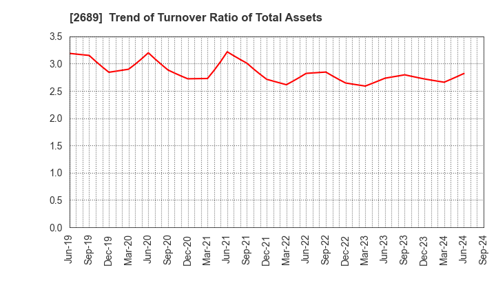 2689 OLBA HEALTHCARE HOLDINGS, Inc.: Trend of Turnover Ratio of Total Assets