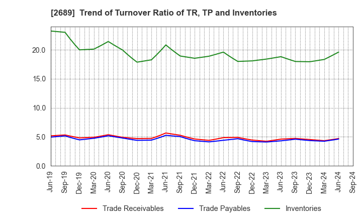 2689 OLBA HEALTHCARE HOLDINGS, Inc.: Trend of Turnover Ratio of TR, TP and Inventories