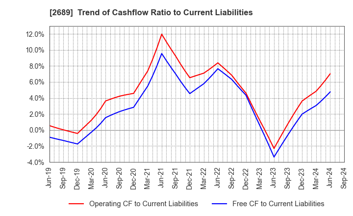 2689 OLBA HEALTHCARE HOLDINGS, Inc.: Trend of Cashflow Ratio to Current Liabilities