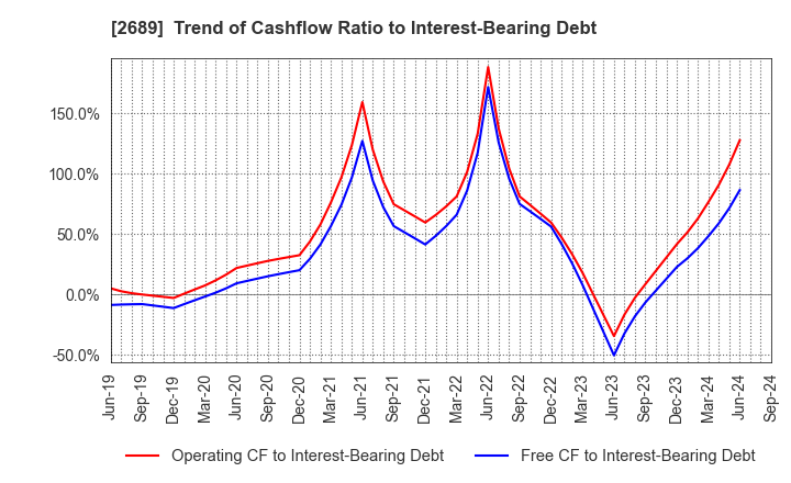 2689 OLBA HEALTHCARE HOLDINGS, Inc.: Trend of Cashflow Ratio to Interest-Bearing Debt