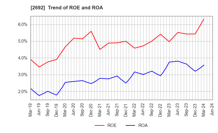 2692 ITOCHU-SHOKUHIN Co.,Ltd.: Trend of ROE and ROA