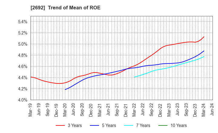 2692 ITOCHU-SHOKUHIN Co.,Ltd.: Trend of Mean of ROE