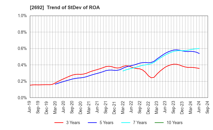 2692 ITOCHU-SHOKUHIN Co.,Ltd.: Trend of StDev of ROA