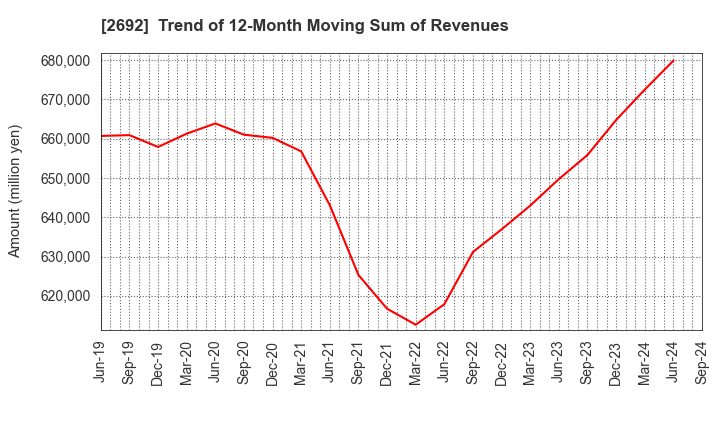 2692 ITOCHU-SHOKUHIN Co.,Ltd.: Trend of 12-Month Moving Sum of Revenues