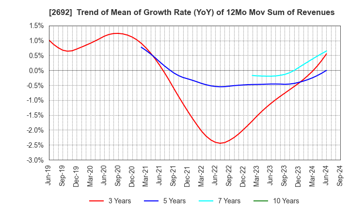 2692 ITOCHU-SHOKUHIN Co.,Ltd.: Trend of Mean of Growth Rate (YoY) of 12Mo Mov Sum of Revenues