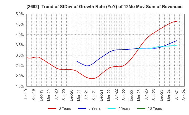 2692 ITOCHU-SHOKUHIN Co.,Ltd.: Trend of StDev of Growth Rate (YoY) of 12Mo Mov Sum of Revenues