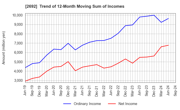 2692 ITOCHU-SHOKUHIN Co.,Ltd.: Trend of 12-Month Moving Sum of Incomes