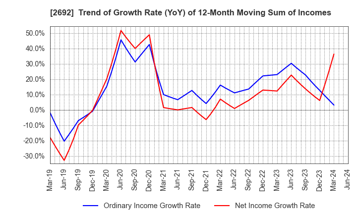 2692 ITOCHU-SHOKUHIN Co.,Ltd.: Trend of Growth Rate (YoY) of 12-Month Moving Sum of Incomes