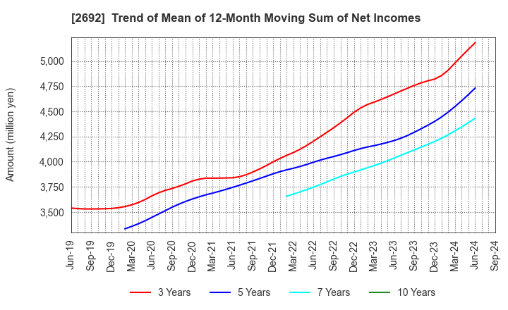 2692 ITOCHU-SHOKUHIN Co.,Ltd.: Trend of Mean of 12-Month Moving Sum of Net Incomes