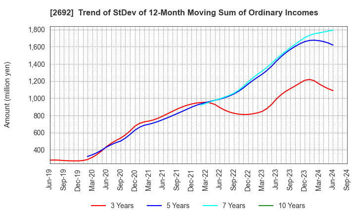 2692 ITOCHU-SHOKUHIN Co.,Ltd.: Trend of StDev of 12-Month Moving Sum of Ordinary Incomes