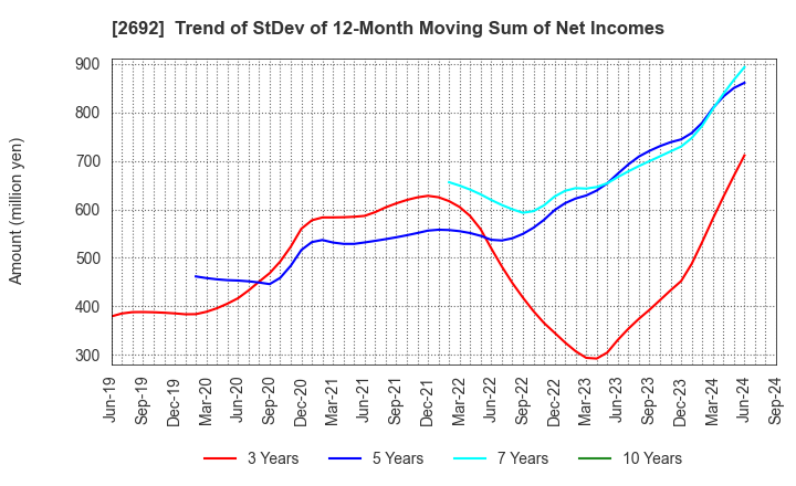 2692 ITOCHU-SHOKUHIN Co.,Ltd.: Trend of StDev of 12-Month Moving Sum of Net Incomes