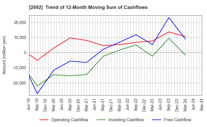 2692 ITOCHU-SHOKUHIN Co.,Ltd.: Trend of 12-Month Moving Sum of Cashflows