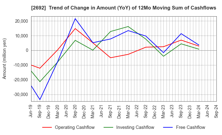 2692 ITOCHU-SHOKUHIN Co.,Ltd.: Trend of Change in Amount (YoY) of 12Mo Moving Sum of Cashflows