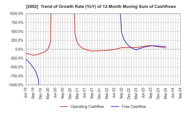 2692 ITOCHU-SHOKUHIN Co.,Ltd.: Trend of Growth Rate (YoY) of 12-Month Moving Sum of Cashflows