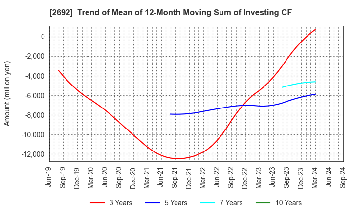 2692 ITOCHU-SHOKUHIN Co.,Ltd.: Trend of Mean of 12-Month Moving Sum of Investing CF