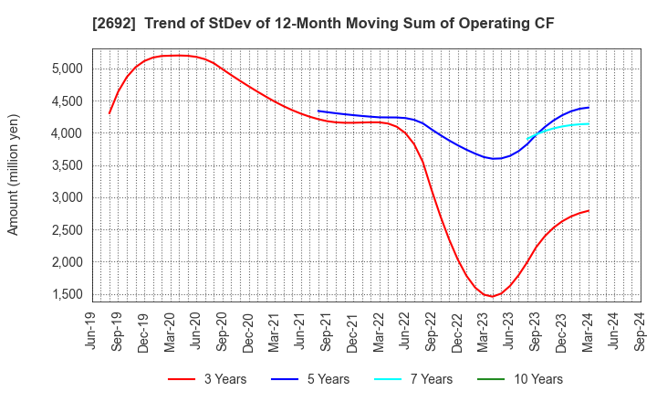 2692 ITOCHU-SHOKUHIN Co.,Ltd.: Trend of StDev of 12-Month Moving Sum of Operating CF